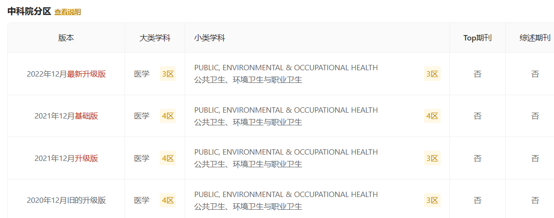 Public Health的分区-佩普学术