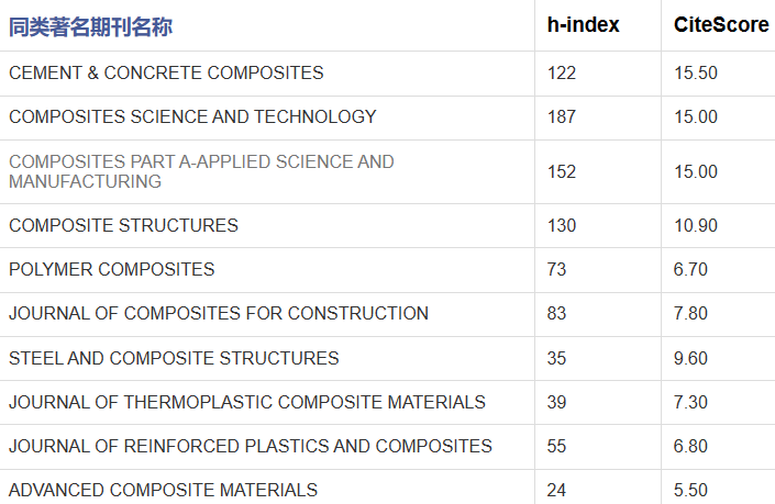 COMPOSITES PART B-ENGINEERING好投吗-佩普学术